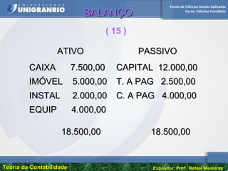 Escola de Ciências Sociais Aplicadas
Curso: Ciências Contábeis
Teoria da ContabilidadeTeoria da Contabilidade Expositor: Prof. Rafael Medeiros
ATIVOATIVO PASSIVOPASSIVO
CAIXA 7.500,00CAIXA 7.500,00
IMÓVEL 5.000,00IMÓVEL 5.000,00
INSTAL 2.000,00INSTAL 2.000,00
EQUIP 4.000,00EQUIP 4.000,00
CAPITAL 12.000,00CAPITAL 12.000,00
T. A PAG 2.500,00T. A PAG 2.500,00
C. A PAG 4.000,00C. A PAG 4.000,00
18.500,0018.500,00 18.500,0018.500,00
( 15 )
BALANÇOBALANÇO
 