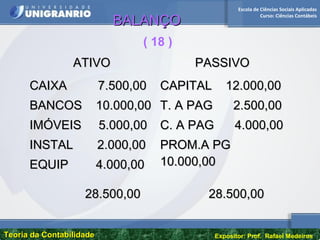 Escola de Ciências Sociais Aplicadas
Curso: Ciências Contábeis
Teoria da ContabilidadeTeoria da Contabilidade Expositor: Prof. Rafael Medeiros
ATIVOATIVO PASSIVOPASSIVO
CAIXA 7.500,00CAIXA 7.500,00
BANCOS 10.000,00BANCOS 10.000,00
IMÓVEIS 5.000,00IMÓVEIS 5.000,00
INSTAL 2.000,00INSTAL 2.000,00
EQUIP 4.000,00EQUIP 4.000,00
CAPITAL 12.000,00CAPITAL 12.000,00
T. A PAG 2.500,00T. A PAG 2.500,00
C. A PAG 4.000,00C. A PAG 4.000,00
PROM.A PGPROM.A PG
10.000,0010.000,00
28.500,0028.500,00 28.500,0028.500,00
( 18 )
BALANÇOBALANÇO
 