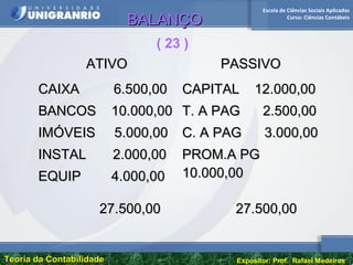Escola de Ciências Sociais Aplicadas
Curso: Ciências Contábeis
Teoria da ContabilidadeTeoria da Contabilidade Expositor: Prof. Rafael Medeiros
( 23 )
ATIVOATIVO PASSIVOPASSIVO
CAIXA 6.500,00CAIXA 6.500,00
BANCOS 10.000,00BANCOS 10.000,00
IMÓVEIS 5.000,00IMÓVEIS 5.000,00
INSTAL 2.000,00INSTAL 2.000,00
EQUIP 4.000,00EQUIP 4.000,00
CAPITAL 12.000,00CAPITAL 12.000,00
T. A PAG 2.500,00T. A PAG 2.500,00
C. A PAG 3.000,00C. A PAG 3.000,00
PROM.A PGPROM.A PG
10.000,0010.000,00
27.500,0027.500,00 27.500,0027.500,00
BALANÇOBALANÇO
 