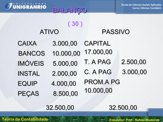 Escola de Ciências Sociais Aplicadas
Curso: Ciências Contábeis
Teoria da ContabilidadeTeoria da Contabilidade Expositor: Prof. Rafael Medeiros
( 30 )
ATIVOATIVO PASSIVOPASSIVO
CAIXA 3.000,00CAIXA 3.000,00
BANCOS 10.000,00BANCOS 10.000,00
IMÓVEIS 5.000,00IMÓVEIS 5.000,00
INSTAL 2.000,00INSTAL 2.000,00
EQUIP 4.000,00EQUIP 4.000,00
PEÇAS 8.500,00PEÇAS 8.500,00
CAPITALCAPITAL
17.000,0017.000,00
T. A PAG 2.500,00T. A PAG 2.500,00
C. A PAG 3.000,00C. A PAG 3.000,00
PROM.A PGPROM.A PG
10.000,0010.000,00
32.500,0032.500,00 32.500,0032.500,00
BALANÇOBALANÇO
 