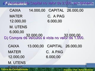 Escola de Ciências Sociais Aplicadas
Curso: Ciências Contábeis
Teoria da ContabilidadeTeoria da Contabilidade Expositor: Prof. Rafael Medeiros
C) Aumento de Capital no valor de 2.000, em dinheiro.C) Aumento de Capital no valor de 2.000, em dinheiro.
CAIXA 14.000,00CAIXA 14.000,00
MATERMATER
12.000,0012.000,00
M. UTENSM. UTENS
6.000,006.000,00
CAPITAL 26.000,00CAPITAL 26.000,00
C. A PAGC. A PAG
6.000,006.000,00
32.000,0032.000,00 32.000,0032.000,00
D) Compra de veículos á vista no valor de 1.000.D) Compra de veículos á vista no valor de 1.000.
CAIXA 13.000,00CAIXA 13.000,00
MATERMATER
12.000,0012.000,00
M. UTENSM. UTENS
6.000,006.000,00
CAPITAL 26.000,00CAPITAL 26.000,00
C. A PAGC. A PAG
6.000,006.000,00
 
