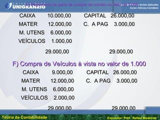 Escola de Ciências Sociais Aplicadas
Curso: Ciências Contábeis
Teoria da ContabilidadeTeoria da Contabilidade Expositor: Prof. Rafael Medeiros
E) Pagamento de parte da compra de móveis no valor de 3.000E) Pagamento de parte da compra de móveis no valor de 3.000
CAIXA 10.000,00CAIXA 10.000,00
MATER 12.000,00MATER 12.000,00
M. UTENS 6.000,00M. UTENS 6.000,00
VEÍCULOS 1.000,00VEÍCULOS 1.000,00
CAPITAL 26.000,00CAPITAL 26.000,00
C. A PAG 3.000,00C. A PAG 3.000,00
29.000,0029.000,00 29.000,0029.000,00
F) Compra de Veículos à vista no valor de 1.000F) Compra de Veículos à vista no valor de 1.000
CAIXA 9.000,00CAIXA 9.000,00
MATER 12.000,00MATER 12.000,00
M. UTENS 6.000,00M. UTENS 6.000,00
VEÍCULOS 2.000,00VEÍCULOS 2.000,00
CAPITAL 26.000,00CAPITAL 26.000,00
C. A PAG 3.000,00C. A PAG 3.000,00
29.000,0029.000,00 29.000,0029.000,00
 