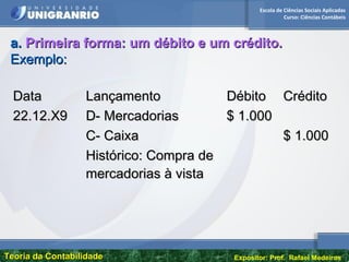 Escola de Ciências Sociais Aplicadas
Curso: Ciências Contábeis
Teoria da ContabilidadeTeoria da Contabilidade Expositor: Prof. Rafael Medeiros
a.a. Primeira forma: um débito e um crédito.Primeira forma: um débito e um crédito.
Exemplo:Exemplo:
DataData LançamentoLançamento DébitoDébito CréditoCrédito
22.12.X922.12.X9 D- MercadoriasD- Mercadorias $ 1.000$ 1.000
C- CaixaC- Caixa $ 1.000$ 1.000
Histórico: Compra deHistórico: Compra de
mercadorias à vistamercadorias à vista
 