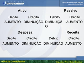Escola de Ciências Sociais Aplicadas
Curso: Ciências Contábeis
Teoria da ContabilidadeTeoria da Contabilidade Expositor: Prof. Rafael Medeiros
DébitoDébito CréditoCrédito DébitoDébito CréditoCrédito
AUMENTOAUMENTO DIMINUIÇÃODIMINUIÇÃO DIMINUIÇÃDIMINUIÇÃ
OO
AUMENTOAUMENTO
Ativo PassivoAtivo Passivo
Despesa ReceitaDespesa Receita
DébitoDébito CréditoCrédito DébitoDébito CréditoCrédito
AUMENTOAUMENTO DIMINUIÇÃODIMINUIÇÃO DIMINUIÇÃODIMINUIÇÃO AUMENTOAUMENTO
 
