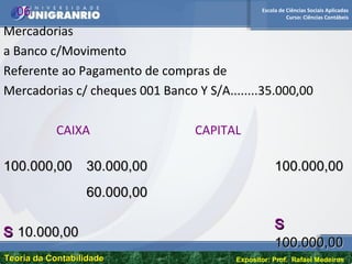 Escola de Ciências Sociais Aplicadas
Curso: Ciências Contábeis
Teoria da ContabilidadeTeoria da Contabilidade Expositor: Prof. Rafael Medeiros
06
Mercadorias
a Banco c/Movimento
Referente ao Pagamento de compras de
Mercadorias c/ cheques 001 Banco Y S/A........35.000,00
CAIXA CAPITAL
100.000,00100.000,00 30.000,0030.000,00
60.000,0060.000,00
SS 10.000,0010.000,00
100.000,00100.000,00
SS
100.000,00100.000,00
 