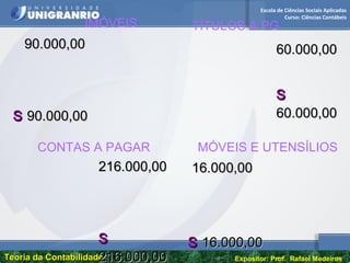 Escola de Ciências Sociais Aplicadas
Curso: Ciências Contábeis
Teoria da ContabilidadeTeoria da Contabilidade Expositor: Prof. Rafael Medeiros
90.000,0090.000,00
SS 90.000,0090.000,00
60.000,0060.000,00
SS
60.000,0060.000,00
IMÓVEIS TÍTULOS A PG
216.000,00216.000,00
SS
216.000,00216.000,00
16.000,0016.000,00
SS 16.000,0016.000,00
CONTAS A PAGAR MÓVEIS E UTENSÍLIOS
 
