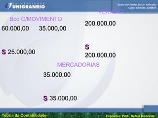 Escola de Ciências Sociais Aplicadas
Curso: Ciências Contábeis
Teoria da ContabilidadeTeoria da Contabilidade Expositor: Prof. Rafael Medeiros
60.000,0060.000,00 35.000,0035.000,00
SS 25.000,0025.000,00
200.000,00200.000,00
SS
200.000,00200.000,00
35.000,0035.000,00
SS 35.000,0035.000,00
Bco C/MOVIMENTO
VEÍCULO
MERCADORIAS
 
