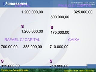 Escola de Ciências Sociais Aplicadas
Curso: Ciências Contábeis
Teoria da ContabilidadeTeoria da Contabilidade Expositor: Prof. Rafael Medeiros
1.200.000,001.200.000,00
SS
1.200.000,001.200.000,00
500.000,00500.000,00
325.000,00325.000,00
SS
175.000,00175.000,00
CAPITAL PAULO C/ CAPITAL
700.00,00700.00,00 385.000,00385.000,00
SS
315.000,00315.000,00
710.000,00710.000,00
SS
710.000,00710.000,00
RAFAEL C/ CAPITAL CAIXA
 
