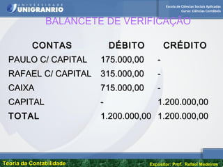 Escola de Ciências Sociais Aplicadas
Curso: Ciências Contábeis
Teoria da ContabilidadeTeoria da Contabilidade Expositor: Prof. Rafael Medeiros
CONTASCONTAS DÉBITODÉBITO CRÉDITOCRÉDITO
PAULO C/ CAPITALPAULO C/ CAPITAL 175.000,00175.000,00 --
RAFAEL C/ CAPITALRAFAEL C/ CAPITAL 315.000,00315.000,00 --
CAIXACAIXA 715.000,00715.000,00 --
CAPITALCAPITAL -- 1.200.000,001.200.000,00
TOTALTOTAL 1.200.000,001.200.000,00 1.200.000,001.200.000,00
BALANCETE DE VERIFICAÇÃO
 