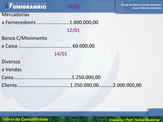 Escola de Ciências Sociais Aplicadas
Curso: Ciências Contábeis
Teoria da ContabilidadeTeoria da Contabilidade Expositor: Prof. Rafael Medeiros
10/01
Mercadorias
a Fornecedores ........................1.000.000,00
12/01
Banco C/Movimento
a Caixa ....................................... 60.000,00
14/01
Diversos 14/01
a Vendas
Caixa...........................................1.250.000,00
Cliente.......................................1.250.000,00………..2.000.000,00
 