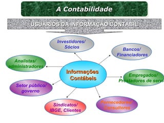 InformaçõesInformações
ContábeisContábeis
Investidores/
Sócios
Bancos/
Financiadores
Sindicatos/
IBGE, Clientes
Empregados/
Prestadores de serviç
Analistas/
administradores
Setor público/
governo
Fornecedores/
Consultores
USUÁRIOS DA INFORMAÇÃO CONTABILUSUÁRIOS DA INFORMAÇÃO CONTABIL
A ContabilidadeA ContabilidadeA ContabilidadeA Contabilidade
 