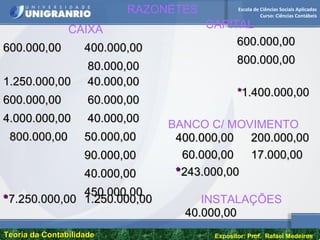 Escola de Ciências Sociais Aplicadas
Curso: Ciências Contábeis
Teoria da ContabilidadeTeoria da Contabilidade Expositor: Prof. Rafael Medeiros
600.000,00600.000,00 400.000,00400.000,00
80.000,0080.000,00
1.250.000,001.250.000,00
600.000,00600.000,00
4.000.000,004.000.000,00
800.000,00800.000,00
40.000,0040.000,00
60.000,0060.000,00
40.000,0040.000,00
50.000,0050.000,00
90.000,0090.000,00
40.000,0040.000,00
450.000,00450.000,00
**7.250.000,007.250.000,00 1.250.000,001.250.000,00
RAZONETES
600.000,00600.000,00
800.000,00800.000,00
**1.400.000,001.400.000,00
CAIXA
400.000,00400.000,00 200.000,00200.000,00
60.000,0060.000,00 17.000,0017.000,00
**243.000,00243.000,00
CAPITAL
BANCO C/ MOVIMENTO
40.000,0040.000,00
INSTALAÇÕES
 
