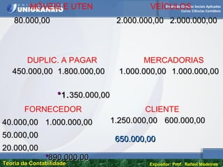 Escola de Ciências Sociais Aplicadas
Curso: Ciências Contábeis
Teoria da ContabilidadeTeoria da Contabilidade Expositor: Prof. Rafael Medeiros
80.000,0080.000,00
MÓVEIS E UTEN VEÍCULOS
2.000.000,002.000.000,00 2.000.000,002.000.000,00
450.000,00450.000,00 1.800.000,001.800.000,00
**1.1.350.000,00350.000,00
DUPLIC. A PAGAR
1.000.000,001.000.000,00 1.000.000,001.000.000,00
MERCADORIAS
40.000,0040.000,00
50.000,0050.000,00
20.000,0020.000,00
1.000.000,001.000.000,00
**890.000,00890.000,00
1.250.000,001.250.000,00 600.000,00600.000,00
FORNECEDOR CLIENTE
650.000,00650.000,00
 