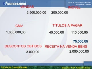 Escola de Ciências Sociais Aplicadas
Curso: Ciências Contábeis
Teoria da ContabilidadeTeoria da Contabilidade Expositor: Prof. Rafael Medeiros
VENDAS
2.500.000,002.500.000,00
IMÓVEL
CMV
1.000.000,001.000.000,00
200.000,00200.000,00
TÍTULOS A PAGAR
40.000,0040.000,00 110.000,00110.000,00
70.000,0070.000,00
DESCONTOS OBTIDOS RECEITA NA VENDA BENS
2.000.000,002.000.000,003.000,003.000,00
 