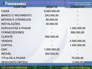 Escola de Ciências Sociais Aplicadas
Curso: Ciências Contábeis
Teoria da ContabilidadeTeoria da Contabilidade Expositor: Prof. Rafael Medeiros
BALANCETE DE VERIFICAÇÃO
CONTASCONTAS DÉBITODÉBITO CRÉDITOCRÉDITO
CAIXACAIXA
BANCO C/ MOVIMENTOBANCO C/ MOVIMENTO
MÓVEIS E UTENSÍLIOSMÓVEIS E UTENSÍLIOS
INSTALAÇÕESINSTALAÇÕES
DUPLICATAS A PAGARDUPLICATAS A PAGAR
FORNECEDORESFORNECEDORES
CLIENTECLIENTE
VENDASVENDAS
CAPITALCAPITAL
CMVCMV
IMOVELIMOVEL
TITULOS A PAGARTITULOS A PAGAR
DESCONTO OBTIDODESCONTO OBTIDO
RECEITA NA VENDA DERECEITA NA VENDA DE
6.000.000,006.000.000,00
243.000,00243.000,00
80.000,0080.000,00
40.000,0040.000,00
--
--
650.000,00650.000,00
--
--
1.000.000,001.000.000,00
200.000,00200.000,00
--
--
--
--
--
--
--
1.350.000,001.350.000,00
890.000,00890.000,00
--
2.500.000,002.500.000,00
1.400.000,001.400.000,00
--
--
70.000,0070.000,00
3.000,003.000,00
2.000.000,002.000.000,00
 