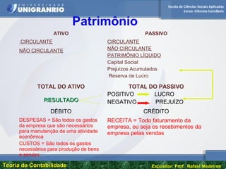 Escola de Ciências Sociais Aplicadas
Curso: Ciências Contábeis
Teoria da ContabilidadeTeoria da Contabilidade Expositor: Prof. Rafael Medeiros
ATIVO PASSIVO
CIRCULANTE
NÃO CIRCULANTE
CIRCULANTE
NÃO CIRCULANTE
PATRIMÔNIO LÍQUIDO
Capital Social
Prejuízos Acumulados
Reserva de Lucro
TOTAL DO ATIVO TOTAL DO PASSIVO
POSITIVO LUCRO
NEGATIVO PREJUÍZO
DÉBITO CRÉDITO
DESPESAS = São todos os gastos
da empresa que são necessários
para manutenção de uma atividade
econômica
CUSTOS = São todos os gastos
necessários para produção de bens
e serviço.
RECEITA = Todo faturamento da
empresa, ou seja os recebimentos da
empresa pelas vendas
RESULTADORESULTADO
Patrimônio
 