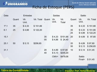 Escola de Ciências Sociais Aplicadas
Curso: Ciências Contábeis
Teoria da ContabilidadeTeoria da Contabilidade Expositor: Prof. Rafael Medeiros
Ficha de Estoque (PEPS)
Data Entradas Saídas Saldo
Quant Vlr.
Unit.
Vlr. Total Quant
.
Vlr.
Unit.
Vlr.
Total
Quant Vlr.
Unit.
Vlr. Total
1º.1 35 $ 4,33 $ 151,66 35 $ 4,33 $ 151,66
6.1 25 $ 4,88 $ 122,20 35
25
$ 4,33
$ 4,88
$ 151,66
$ 122,20
15.1 35
05
$ 4,33
$ 4,88
$151,66
$ 24,40
20 $ 4,89 $ 97,80
25.1 50 $ 5,13 $256,65 20
50
$ 4,89
$ 5,13
$ 97,80
$ 256,65
31.1 20
40
$ 4,89
$ 5,13
$ 97,80
$205,20
10 $ 5,14 $ 51,45
CMV= $479,06 Saldo
Final= $ 51,45
 