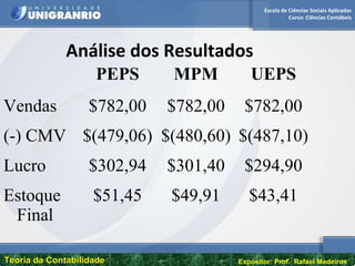 Escola de Ciências Sociais Aplicadas
Curso: Ciências Contábeis
Teoria da ContabilidadeTeoria da Contabilidade Expositor: Prof. Rafael Medeiros
Análise dos Resultados
PEPS MPM UEPS
Vendas $782,00 $782,00 $782,00
(-) CMV $(479,06) $(480,60) $(487,10)
Lucro $302,94 $301,40 $294,90
Estoque
Final
$51,45 $49,91 $43,41
 