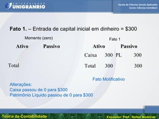 Escola de Ciências Sociais Aplicadas
Curso: Ciências Contábeis
Teoria da ContabilidadeTeoria da Contabilidade Expositor: Prof. Rafael Medeiros
Fato 1. – Entrada de capital inicial em dinheiro = $300
Ativo Passivo
Total
Ativo Passivo
Caixa 300 PL 300
Total 300 300
Fato Motificativo
Alterações:
Caixa passou de 0 para $300
Patrimônio Líquido passou de 0 para $300
Momento (zero) Fato 1
 