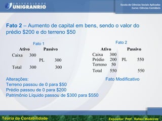 Escola de Ciências Sociais Aplicadas
Curso: Ciências Contábeis
Teoria da ContabilidadeTeoria da Contabilidade Expositor: Prof. Rafael Medeiros
Fato 2 – Aumento de capital em bens, sendo o valor do
prédio $200 e do terreno $50
Ativo Passivo
Caixa 300
PL 300
Total 300 300
Ativo Passivo
Caixa 300
Prédio 200
Terreno 50
PL 550
Total 550 550
Fato 1 Fato 2
Alterações: Fato Modificativo
Terreno passou de 0 para $50
Prédio passou de 0 para $200
Patrimônio Líquido passou de $300 para $550
 