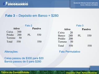 Escola de Ciências Sociais Aplicadas
Curso: Ciências Contábeis
Teoria da ContabilidadeTeoria da Contabilidade Expositor: Prof. Rafael Medeiros
Fato 3 – Depósito em Banco = $280
Ativo Passivo
Caixa 300
Prédio 200
Terreno 50
PL 550
Total 550 550
Ativo Passivo
Caixa 20
Banco 280
Prédio 200
Terreno 50
PL 550
Total 550 550
Fato 2 Fato 3
Alterações: Fato Permutativo
Caixa passou de $300 para $20
Banco passou de 0 para $280
 