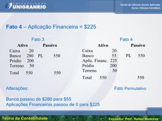 Escola de Ciências Sociais Aplicadas
Curso: Ciências Contábeis
Teoria da ContabilidadeTeoria da Contabilidade Expositor: Prof. Rafael Medeiros
Fato 4 – Aplicação Financeira = $225
Ativo Passivo
Caixa 20
Banco 280
Prédio 200
Terreno 50
PL 550
Total 550 550
Ativo Passivo
Caixa 20
Banco 55
Aplic. Financ. 225
Prédio 200
Terreno 50
PL 550
Total 550 550
Fato 3 Fato 4
Alterações: Fato Permutativo
Banco passou de $280 para $55
Aplicações Financeiras passou de 0 para $225
 