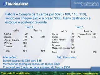 Escola de Ciências Sociais Aplicadas
Curso: Ciências Contábeis
Teoria da ContabilidadeTeoria da Contabilidade Expositor: Prof. Rafael Medeiros
Fato 5 – Compra de 3 carros por $320 (100, 110, 110),
sendo em cheque $20 e a prazo $300. Bens destinados a
estoque e posterior revenda.
Ativo Passivo
Caixa 20
Banco 55
Aplic. Financ. 225
Prédio 200
Terreno 50
PL 550
Total 550 550
Ativo Passivo
Caixa 20
Banco 35
Aplic. Financ. 225
Prédio 200
Terreno 50
Merc. Em estoque 320
Fornecedores 300
PL 550
Total 850 850
Fato 4 Fato 5
Alterações: Fato Permutativo
Banco passou de $55 para $35
Mercadorias (estoque) passou de 0 para $320
Fornecedores (dupls. A pagar) passou de 0 para $300
 
