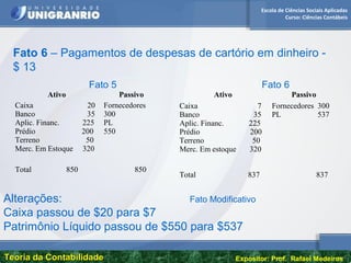 Escola de Ciências Sociais Aplicadas
Curso: Ciências Contábeis
Teoria da ContabilidadeTeoria da Contabilidade Expositor: Prof. Rafael Medeiros
Fato 6 – Pagamentos de despesas de cartório em dinheiro -
$ 13
Ativo Passivo
Caixa 20
Banco 35
Aplic. Financ. 225
Prédio 200
Terreno 50
Merc. Em Estoque 320
Fornecedores
300
PL
550
Total 850 850
Ativo Passivo
Caixa 7
Banco 35
Aplic. Financ. 225
Prédio 200
Terreno 50
Merc. Em estoque 320
Fornecedores 300
PL 537
Total 837 837
Fato 5 Fato 6
Alterações: Fato Modificativo
Caixa passou de $20 para $7
Patrimônio Líquido passou de $550 para $537
 