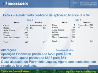 Escola de Ciências Sociais Aplicadas
Curso: Ciências Contábeis
Teoria da ContabilidadeTeoria da Contabilidade Expositor: Prof. Rafael Medeiros
Fato 7 – Rendimento creditado de aplicação financeira = $4
Ativo Passivo
Caixa 7
Banco 35
Aplic. Financ. 225
Prédio 200
Terreno 50
Merc. Em Estoque 320
Fornecedores 300
PL 537
Total 837 837
Ativo Passivo
Caixa 7
Banco 35
Aplic. Financ. 229
Prédio 200
Terreno 50
Merc. Em estoque 320
Fornecedores 300
PL 541
Total 841 841
Fato 6 Fato 7
Alterações: Fato Modificativo
Aplicação Financeira passou de $225 para $229
Patrimônio Líquido passou de $537 para $541
Outra alteração do Patrimônio Líquido. Agora com acréscimo, em
virtude do juro creditado.
 