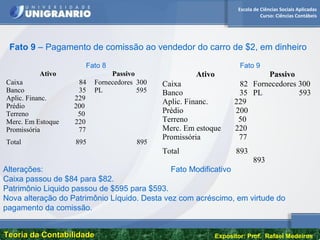 Escola de Ciências Sociais Aplicadas
Curso: Ciências Contábeis
Teoria da ContabilidadeTeoria da Contabilidade Expositor: Prof. Rafael Medeiros
Fato 9 – Pagamento de comissão ao vendedor do carro de $2, em dinheiro
Ativo Passivo
Caixa 84
Banco 35
Aplic. Financ. 229
Prédio 200
Terreno 50
Merc. Em Estoque 220
Promissória 77
Fornecedores 300
PL 595
Total 895 895
Ativo Passivo
Caixa 82
Banco 35
Aplic. Financ. 229
Prédio 200
Terreno 50
Merc. Em estoque 220
Promissória 77
Fornecedores 300
PL 593
Total 893
893
Fato 8 Fato 9
Alterações: Fato Modificativo
Caixa passou de $84 para $82.
Patrimônio Liquido passou de $595 para $593.
Nova alteração do Patrimônio Líquido. Desta vez com acréscimo, em virtude do
pagamento da comissão.
 