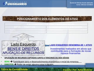Escola de Ciências Sociais Aplicadas
Curso: Ciências Contábeis
Teoria da ContabilidadeTeoria da Contabilidade Expositor: Prof. Rafael Medeiros
POSICIONAMENTO DOS ELEMENTOS DO ATIVO
PATRIMÔNIO DA CIA. TERESÓPOLIS
BENS + DIREITOS OBRIGAÇÕES EXIGÍVEIS
Bens 1.830 Obrigações 4.500
Direitos 2.800
Lado Esquerdo
BENS E DIREITOS
APLICAÇÃO DE RECURSOS
_________ ____ _ _______________ _________ _ ______ __ _______
____ __ ______ ______ _____ _ ______
• APLICAÇÃO DE RECURSOS CAPTADOS JUNTO A TERCEIROS OU DOS SÓCIOS
• BENS  Contribuem para o desenvolvimento econômico e social da empresa.
• DIREITOS  Poder de exigir alguma coisa a alguém.
LADO ESQUERDO DENOMINA-SE = ATIVO
Investimentos realizados em ativos que
contribuirão para a formação de novas
riqueza financeiras.
 