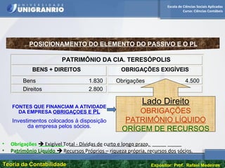 Escola de Ciências Sociais Aplicadas
Curso: Ciências Contábeis
Teoria da ContabilidadeTeoria da Contabilidade Expositor: Prof. Rafael Medeiros
POSICIONAMENTO DO ELEMENTO DO PASSIVO E O PL
PATRIMÔNIO DA CIA. TERESÓPOLIS
BENS + DIREITOS OBRIGAÇÕES EXIGÍVEIS
Bens 1.830 Obrigações 4.500
Direitos 2.800
Lado Direito
OBRIGAÇÕES
PATRIMÔNIO LÍQUIDO
ORÍGEM DE RECURSOS
_________ _______ ____ ______ __ _____ _ _____ _____
_________ ______ _______ _______ _______ _______ ________ ___ ______
• Obrigações  Exigível Total - Dívidas de curto e longo prazo.
• Patrimônio Líquido  Recursos Próprios – riqueza própria, recursos dos sócios.
FONTES QUE FINANCIAM A ATIVIDADE
DA EMPRESA OBRIGAÇOES E PL
Investimentos colocados à disposição
da empresa pelos sócios.
 