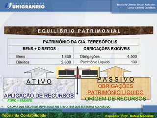 Escola de Ciências Sociais Aplicadas
Curso: Ciências Contábeis
Teoria da ContabilidadeTeoria da Contabilidade Expositor: Prof. Rafael Medeiros
E Q U I L Í B R I O P A T R I M O N I A L
PATRIMÔNIO DA CIA. TERESÓPOLIS
BENS + DIREITOS OBRIGAÇÕES EXIGÍVEIS
Bens 1.830 Obrigações 4.500
Direitos 2.800 Patrimônio Líquido 130
A T I V O
BENS E DIREITOS
APLICAÇÃO DE RECURSOS
P A S S I V O
OBRIGAÇÕES
PATRIMÔNIO LÍQUIDO
ORÍGEM DE RECURSOS• ATIVO = PASSIVO
• O SOMA DOS RECURSOS INVESTIDOS NO ATIVO TEM QUE SER IGUAL AO PASSIVO
• PARA QUE HAJA EQUILÍBRIO PATRIMONIAL
 