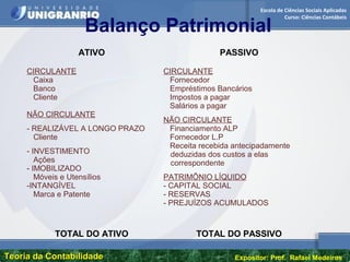 Escola de Ciências Sociais Aplicadas
Curso: Ciências Contábeis
Teoria da ContabilidadeTeoria da Contabilidade Expositor: Prof. Rafael Medeiros
ATIVO PASSIVO
CIRCULANTE
Caixa
Banco
Cliente
NÃO CIRCULANTE
- REALIZÁVEL A LONGO PRAZO
Cliente
- INVESTIMENTO
Ações
- IMOBILIZADO
Móveis e Utensílios
-INTANGÍVEL
Marca e Patente
CIRCULANTE
Fornecedor
Empréstimos Bancários
Impostos a pagar
Salários a pagar
NÃO CIRCULANTE
Financiamento ALP
Fornecedor L.P
Receita recebida antecipadamente
deduzidas dos custos a elas
correspondente
PATRIMÔNIO LÍQUIDO
- CAPITAL SOCIAL
- RESERVAS
- PREJUÍZOS ACUMULADOS
TOTAL DO ATIVO TOTAL DO PASSIVO
Balanço Patrimonial
 