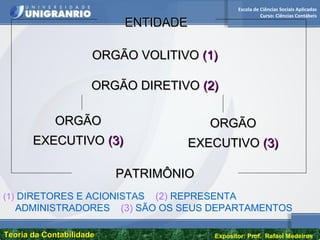 Escola de Ciências Sociais Aplicadas
Curso: Ciências Contábeis
Teoria da ContabilidadeTeoria da Contabilidade Expositor: Prof. Rafael Medeiros
ENTIDADEENTIDADE
ORGÃO VOLITIVOORGÃO VOLITIVO (1)(1)
ORGÃO DIRETIVOORGÃO DIRETIVO (2)(2)
ORGÃOORGÃO
EXECUTIVOEXECUTIVO (3)(3)
ORGÃOORGÃO
EXECUTIVOEXECUTIVO (3)(3)
PATRIMÔNIOPATRIMÔNIO
(1) DIRETORES E ACIONISTAS (2) REPRESENTA
ADMINISTRADORES (3) SÃO OS SEUS DEPARTAMENTOS
 