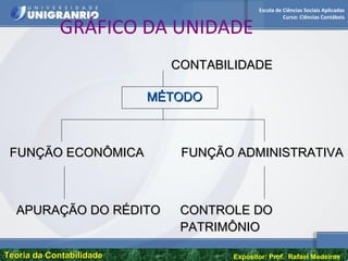 Escola de Ciências Sociais Aplicadas
Curso: Ciências Contábeis
Teoria da ContabilidadeTeoria da Contabilidade Expositor: Prof. Rafael Medeiros
GRÁFICO DA UNIDADE
CONTABILIDADECONTABILIDADE
FUNÇÃO ECONÔMICAFUNÇÃO ECONÔMICA FUNÇÃO ADMINISTRATIVAFUNÇÃO ADMINISTRATIVA
CONTROLE DOCONTROLE DO
PATRIMÔNIOPATRIMÔNIO
MÉTODOMÉTODO
APURAÇÃO DO RÉDITOAPURAÇÃO DO RÉDITO
 