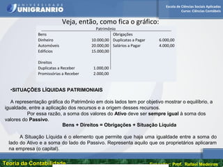 Escola de Ciências Sociais Aplicadas
Curso: Ciências Contábeis
Teoria da ContabilidadeTeoria da Contabilidade Expositor: Prof. Rafael Medeiros
Veja, então, como fica o gráfico:
Patrimônio
Bens Obrigações
Dinheiro 10.000,00 Duplicatas a Pagar 6.000,00
Automóveis 20.000,00 Salários a Pagar 4.000,00
Edifícios 15.000,00
Direitos
Duplicatas a Receber 1.000,00
Promissórias a Receber 2.000,00
•SITUAÇÕES LÍQUIDAS PATRIMONIAIS
A representação gráfica do Patrimônio em dois lados tem por objetivo mostrar o equilíbrio, a
igualdade, entre a aplicação dos recursos e a origem desses recursos.
Por essa razão, a soma dos valores do Ativo deve ser sempre igual à soma dos
valores do Passivo.
Bens + Direitos = Obrigações + Situação Líquida
A Situação Líquida é o elemento que permite que haja uma igualdade entre a soma do
lado do Ativo e a soma do lado do Passivo. Representa aquilo que os proprietários aplicaram
na empresa (o capital).
 
