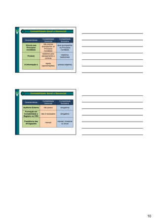 Contabilidade Geral x Gerencial


                     Contabilidade       Contabilidade
 Características
                      Gerencial           Societária
                      não precisa
  Vínculo aos                          deve acompanhar
                    acompanhar os
   Princípios                            os Princípios
                       Princípios
   Contábeis                              Contábeis
                       Contábeis
                    relatórios para
                                            relatórios
    Produto         planejamento e
                                          tradicionais
                        controle

                        rápida
 A informação é                        precisa (objetiva)
                    (aproximações)




       Contabilidade Geral x Gerencial


                     Contabilidade       Contabilidade
 Características
                      Gerencial           Societária

Auditoria Externa     não possui          obrigatória

 Formação em
Contabilidade e     não é necessário      obrigatório
Registro no CRC

 Freqüência das                        mensal, trimestral
                        mensal
  divulgações                             ou anual




                                                            10
 