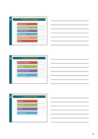 O Contador na Empresa


Contador Geral

Contador de Custo

Contador Gerencial

Auditor Interno

Analista Financeiro

Atuário




          O Contador Autônomo


Auditor Independente


Consultor


Empresário Contábil


Perito Contábil




          O Contador no Ensino


Professor


Pesquisador


Escritor


Conferencista




                                 8
 