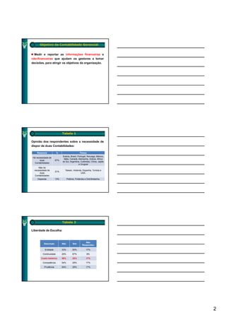 Objetivo da Contabilidade Gerencial


  Medir e reportar as informações financeiras e
não-financeiras que ajudam os gestores a tomar
decisões, para atingir os objetivos da organização.




                             Tabela 1

Opinião dos respondentes sobre a necessidade de
dispor de duas Contabilidades:

    Resposta            %                       Países
                             Suécia, Brasil, Portugal, Noruega, México,
Há necessidade de
                              Itália, Canadá, Alemanha, Grécia, África
                                    ,        ,           ,     ,
      duas             67%
                             do Sul, Argentina, Colômbia, China, Japão
 Contabilidades
                                               e Uruguai
     Não há
  necessidade de               Taiwan, Holanda, Espanha, Tunísia e
                       21%
      duas                                   USA.
  Contabilidades
    Depende            13%         Polônia, Finlândia e Grã-Bretanha.




                             Tabela 3

Liberdade de Escolha:



                                                     Não
          Descrição          Não         Sim
                                                  Respondeu

           Entidade          33%         50%          17%

         Continuidade        25%         67%           8%
        Custo histórico      58%         25%          17%

         Competência         54%         29%          17%

           Prudência         54%         29%          17%




                                                                          2
 