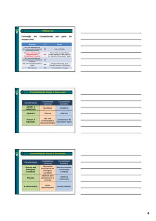 Tabela 11

Formação em               Contabilidade             por       parte        do
responsável:

         Resposta                  %                   Países
   Sim, para elaboração das
demonstrações da Contabilidade    8%               Índia e Colômbia
    Financeira e Gerencial
  Sim, para elaboração das                Suécia, Brasil, Noruega, México,
     demonstrações da             50%   Canadá, Alemanha, Grécia, África do
  Contabilidade Financeira              Sul, Argentina, China, Japão e Taiwan
   Sim, para elaboração das
demonstrações da Contabilidade    0%
          Gerencial
Não, nenhum credenciamento é                Portugal, Polônia, Itália, EUA,
                                  29%
          exigido                        Finlândia, Holanda e Grã-Bretanha
        Não respondeu             13%         Tunísia, Espanha e Uruguai




           Contabilidade Geral x Gerencial



                               Contabilidade             Contabilidade
   Características
                                Gerencial                 Societária
      Adoção e
                                  facultativa              obrigatória
     elaboração

      Usuários                     internos                 externos

                                não está
      Vínculo à                                condicionada às
                            condicionada às
     legislação                               disposições legais
                           disposições legais




           Contabilidade Geral x Gerencial


                               Contabilidade             Contabilidade
   Características
                                Gerencial                 Societária
                               não precisa
    Vínculo aos                                       deve acompanhar
                             acompanhar os
     Princípios                                         os Princípios
                                Princípios
     Contábeis                                           Contábeis
                                Contábeis
                             relatórios para
                                                            relatórios
       Produto               planejamento e
                                                          tradicionais
                                 controle

                                 rápida
  A informação é                                       precisa (objetiva)
                             (aproximações)




                                                                                4
 