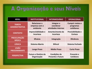 NÍVEL         INSTITUCIONAL         INTERMEDIÁRIO         OPERACIONAL
                    Relacionar a            Integrar e       Cumprir metas e
   TAREFA
                   empresa com o            coordenar          programas
ADMINISTRATIVA
                     ambiente          atividades internas     cotidianos
                 Imprevisibilidade e   Amortecimento da      Previsibilidade e
  CONTEXTO
                     Incerteza            Incerteza              Certeza
PREOCUPAÇÃO
                      Eficácia             Integração           Eficiência
   BÁSICA
   LÓGICA          Sistema Aberto            Bifocal         Sistema Fechado
    VISÃO
                    Longo Prazo           Médio Prazo          Curto Prazo
PREDOMINANTE
                 Futuro e Destino da     Condições de           Presente e
 PERSPECTIVA
                    Organização        Presente e Futuro        Cotidiano
 
