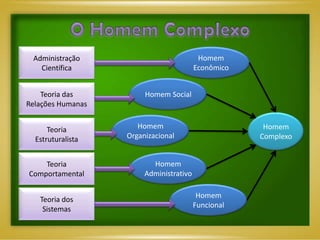 Administração                            Homem
   Científica                            Econômico


    Teoria das          Homem Social
Relações Humanas


      Teoria          Homem                           Homem
  Estruturalista   Organizacional                    Complexo


    Teoria                Homem
Comportamental          Administrativo

                                          Homem
   Teoria dos
                                         Funcional
    Sistemas
 