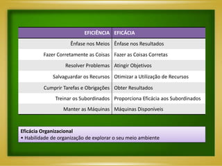 EFICIÊNCIA EFICÁCIA
                     Ênfase nos Meios Ênfase nos Resultados
         Fazer Corretamente as Coisas Fazer as Coisas Corretas
                   Resolver Problemas Atingir Objetivos

             Salvaguardar os Recursos Otimizar a Utilização de Recursos

         Cumprir Tarefas e Obrigações Obter Resultados
              Treinar os Subordinados Proporciona Eficácia aos Subordinados
                  Manter as Máquinas Máquinas Disponíveis


Eficácia Organizacional
• Habilidade de organização de explorar o seu meio ambiente
 