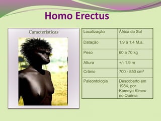 Características Localização África do Sul
Datação 1,9 a 1,4 M.a.
Peso 60 a 70 kg
Altura +/- 1.9 m
Crânio 700 - 850 cm³
Paleontologia Descoberto em
1984, por
Kamoya Kimeu
no Quénia
Homo Erectus
 