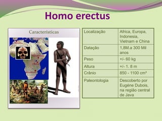 Características Localização Africa, Europa,
Indonesia,
Vietnam e China
Datação 1,8M.a 300 Mil
anos
Peso +/- 60 kg
Altura +/- 1. 8 m
Crânio 850 - 1100 cm³
Paleontologia Descoberto por
Eugéne Dubois,
na região central
de Java
Homo erectus
 