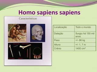 Características
Localização Todo o mundo
Datação Surgiu há 150 mil
anos
Peso +/- 86 kg
Altura +/- 1. 7 m
Crânio 1400 cm³
Homo sapiens sapiens
 