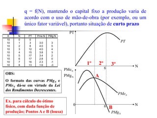 PT
PT
N
N
PMe
N
PMg
N
N
PMe
PMg
N
6
0
6
K N PT Pme N PMg N
10 0 0
10 1 3 3.0 3
10 2 8 4.0 5
10 3 12 4.0 4
10 4 15 3.8 3
10 5 17 3.4 2
10 6 17 2.8 0
10 7 16 2.3 -1
10 8 13 1.6 -3
OBS:
O formato das curvas PMgN e
PMeN dá-se em virtude da Lei
dos Rendimentos Decrescentes.
q = f(N), mantendo o capital fixo a produção varia de
acordo com o uso de mão-de-obra (por exemplo, ou um
único fator variável), portanto situação de curto prazo
1º 2º 3º
Ex. para cálculo do ótimo
físico, com dada função de
produção; Pontos A e B (lousa)
A
B
 