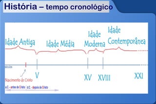 História – tempo cronológico
 