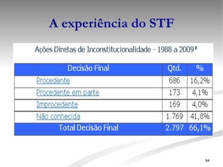 A experiência do STF 